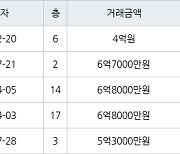 수원 망포동 동수원자이1차 147㎡ 4억원에 거래