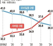 '챗GPT'호재 만난 반도체시장… 한국도 AI역량 확대 시급