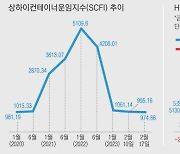 최대 해운 호황 지나니 ‘대침체’ 풍랑…HMM 매각도 녹록지 않다