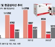 실적악화에 비용 부담 겹친 씨젠…3년 새 10배 불어난 곳간 '무색'