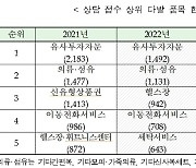 대전세종충남 봉지면 피해상담 급증…쇼핑몰 관련 피해 여파