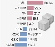 [그래픽] 수출 품목별 증감 현황