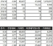 [표]거래소주가지수선물·옵션시세표(2/22)