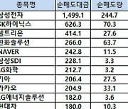 [표]코스피 기관/외국인 매매동향(2/22 3시30분)