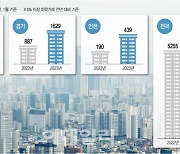 거래량 늘었지만…서울 아파트 상당수 '하락거래'