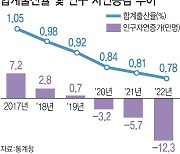 출산율 0.7명대 추락…소멸하는 대한민국