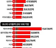 ‘인수전’ 이슈에 시총 들썩…카카오 부진, 오스템·에스엠 약진