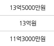 서울 고덕동 래미안힐스테이트 고덕  84㎡ 13억원에 거래