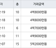 대구 황금동 캐슬골드파크 84㎡ 5억2000만원에 거래