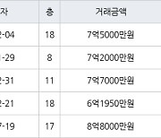 서울 양평동5가 양평한신 59㎡ 7억2000만원에 거래