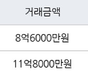 서울 암사동 프라이어팰리스 59㎡ 8억6000만원에 거래