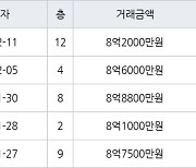 서울 성산동 성산시영아파트 50㎡ 8억2000만원에 거래