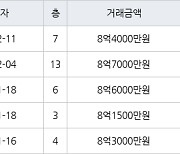 서울 장지동 송파꿈에그린아파트 51㎡ 8억4000만원에 거래