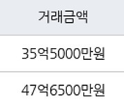 서울 압구정동 압구정현대아파트 131㎡ 35억5000만원에 거래