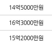 서울 성수동2가 성수롯데캐슬 81㎡ 12억6000만원에 거래