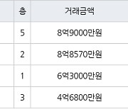 서울 신길동 신길남서울 66㎡ 8억9000만원에 거래