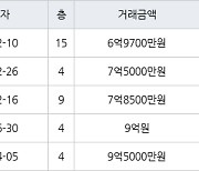 서울 행당동 신동아 59㎡ 6억9700만원에 거래