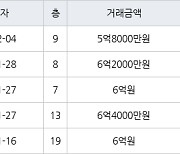 용인 풍덕천동 신정마을주공1단지아파트 59㎡ 6억4000만원에 거래