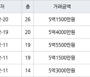 인천 송도동 더샵센트럴시티아파트 59㎡ 5억2000만원에 거래