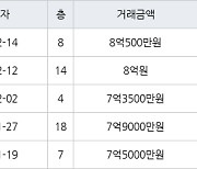 하남 망월동 하남미사강변부영아파트 84㎡ 7억9000만원에 거래