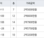 수원 정자동 정자동신1차 56㎡ 2억7900만원에 거래