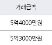 하남 창우동 부영 59㎡ 5억4000만원에 거래