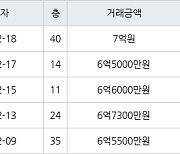 인천 송도동 송도 SK VIEW 아파트 84㎡ 6억5500만원에 거래