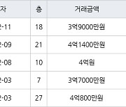 인천 구월동 구월 힐스테이트&롯데캐슬골드 83㎡ 4억1400만원에 거래