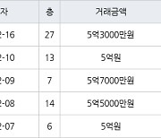 인천 구월동 구월 힐스테이트&롯데캐슬골드 115㎡ 5억7000만원에 거래