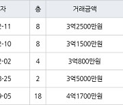 수원 율전동 율전밤꽃마을뜨란채 59㎡ 3억1500만원에 거래