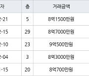 고양 백석동 일산와이시티 84㎡ 9억500만원에 거래