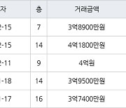 수원 영통동 영통벽적골롯데 59㎡ 4억원에 거래