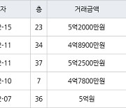 인천 송도동 e편한세상송도아파트 70㎡ 5억2500만원에 거래