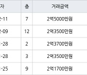 인천 논현동 논현주공1단지 59㎡ 2억5000만원에 거래