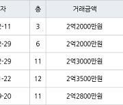 수원 정자동 정자동신2차 48㎡ 2억2000만원에 거래