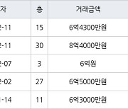 인천 청라동 한양수자인레이크블루 아파트 84㎡ 6억4300만원에 거래