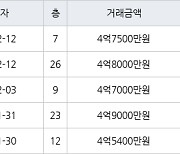 고양 중산동 일산센트럴아이파크 59㎡ 4억7500만원에 거래