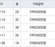 인천 송도동 송도에듀포레 푸르지오아파트 72㎡ 5억8500만원에 거래