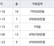 수원 망포동 영통아이파크캐슬1단지 75㎡ 6억9000만원에 거래