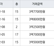 수원 영통동 영통벽적골주공9 59㎡ 3억8000만원에 거래