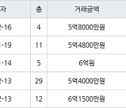 인천 구월동 구월 힐스테이트&롯데캐슬골드 133㎡ 5억8000만원에 거래