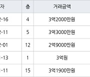 인천 왕길동 검단대림e-편한세상 84㎡ 3억2000만원에 거래