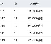 수원 영통동 영통벽적골두산한신 59㎡ 3억8000만원에 거래