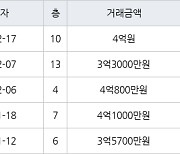 수원 원천동 원천레이크파크 59㎡ 4억원에 거래