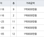 인천 연수동 인천연수1 49㎡ 1억9000만원에 거래