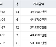 인천 동춘동 연수한양1차아파트 101㎡ 3억7500만원에 거래