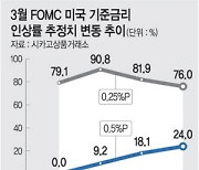 美 빅스텝 우려에 증시 휘청