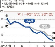 제조업 체감경기 2년7개월만에 ‘최악’