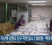 지난해 강원도 인구 자연 감소 7,805명…역대 최고