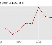 광명전기 수주공시 - 화성HPC센터 신축공사 저압반 85억원 (매출액대비  6.20 %)